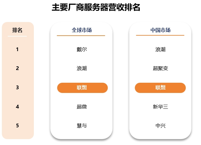 混合式AI战略进入收获期：联想x86服务器全球第三
